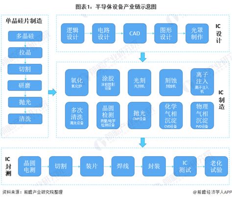 预见2020：《2020年中国半导体设备产业全景图谱》（附规划解读、市场规模、竞争格局等）_行业研究报告 - 前瞻网