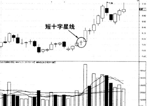 双十字星洗盘图解,缩量双十字星图解,连续十字星_大山谷图库