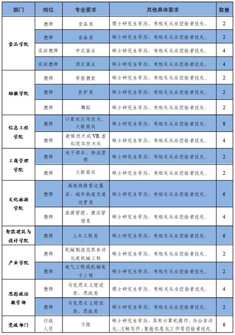 长垣烹饪职业技术学院2024届生源信息 – HR校园招聘网