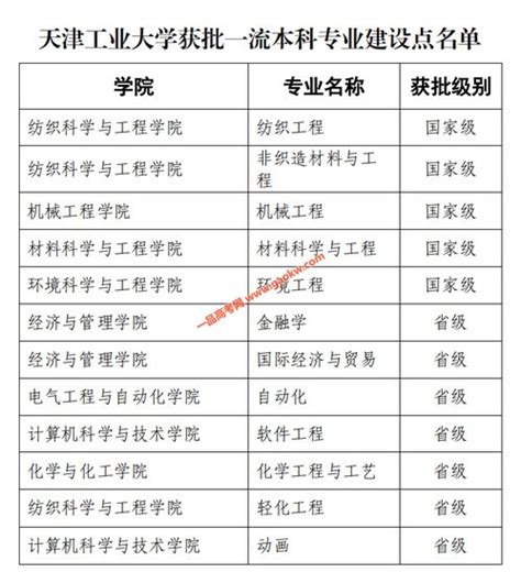 天津师范大学一流本科专业建设点名单（国家级+市级）_大学生必备网
