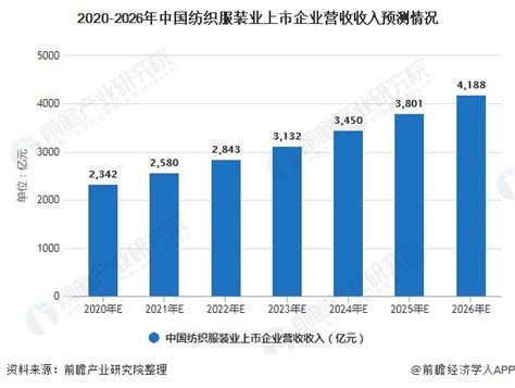 行业深度！一文了解2021年中国纺织服装行业产业链现状、市场竞争格局及发展前景_前瞻趋势 - 手机前瞻网