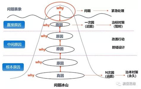 5WHY分析法 学习笔记-CSDN博客