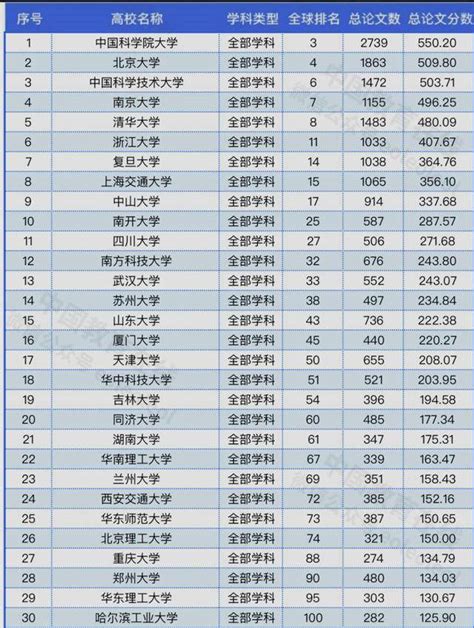 2022中国大学排行榜（前300名完整排名榜单）