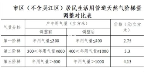 北京改燃气需要多少钱、表不动表后一项管路-北京燃气集团
