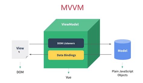 MVVM框架理解及其原理实现-web开发
