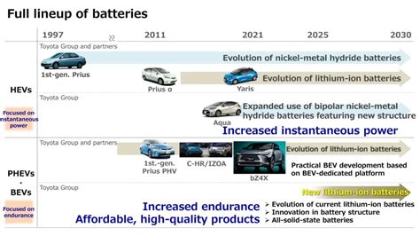 超级重磅！丰田公布全固态电池汽车最新进展，10年内电池相关领域再投资1.5万亿日元！|南屋科技能源学人平台