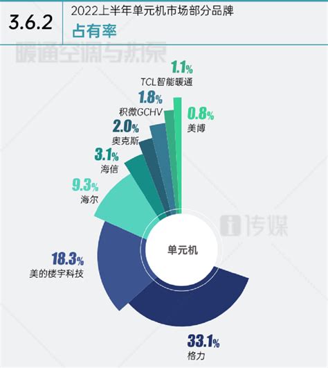 半年报丨2022年上半年中国中央空调市场总结报告正式发布！ - V客暖通网