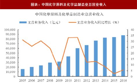 2018年中国精细化工行业发展现状及竞争格局分析（图） - 中国报告网