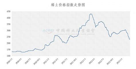 中国稀土行业协会：今日稀土价格指数较昨日上涨1.2点|界面新闻 · 快讯