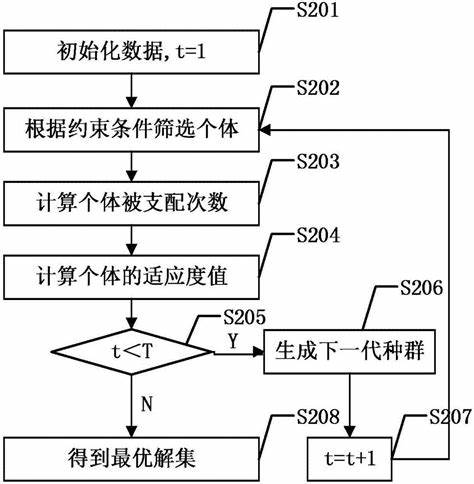 传算法属于什么域