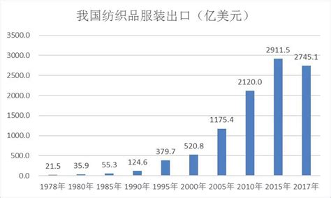 2020年中国纺织行业市场现状与发展趋势分析 - 北京华恒智信人力资源顾问有限公司