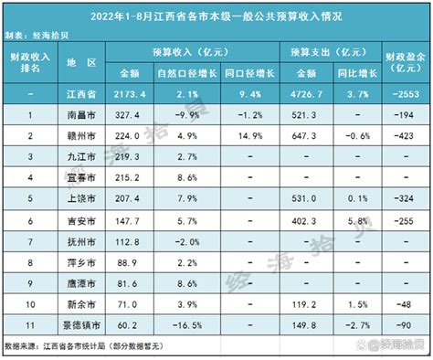 2022年江西省各市1-8月财政收入：南昌收入最高，8市正增长超全省