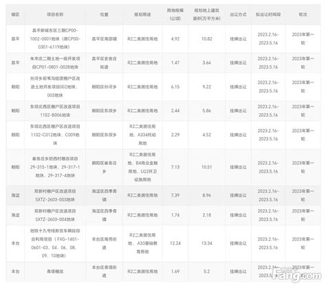 北京土拍:2023年第一轮拟供应商品住宅用地清单|海淀四季青_房产资讯_房天下