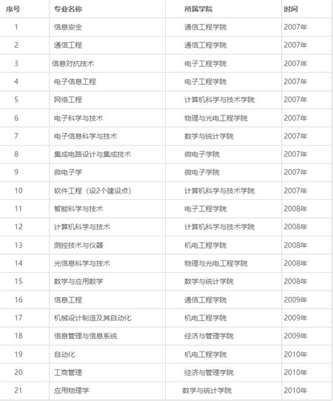 西安交通大学研究生专业有哪些，研究生录取分数线是多少