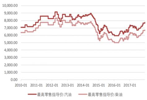 2010-2017年我国汽、柴油最高零售指导价（图） - 观研报告网