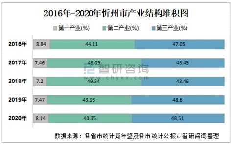 2021年忻州市城市建设状况公报：忻州市城市城区人口30.34万人，同比增长8.16%_智研咨询