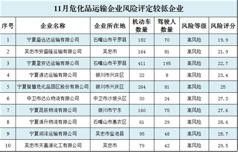 宁夏交警总队曝光2022年11月份存在安全风险危化品运输企业