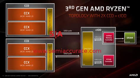 AMD Unveils Ryzen 7000 3D V-Cache lineup On CES 2023