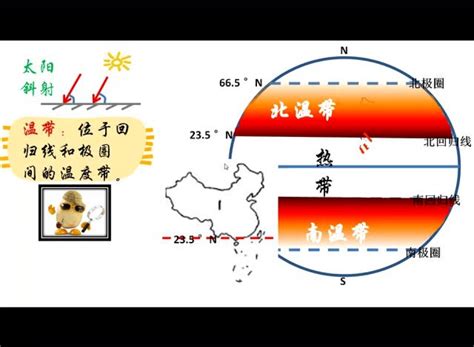 五带分布图图片