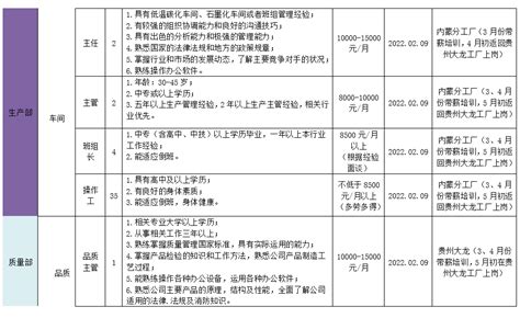 【聘用】贵州凯金新能源科技有限公司2022年招聘76人（报名时间：1月6日起）_信息_毕节市_内部资料