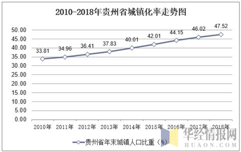2010-2018年贵州省人口数量、城乡人口结构及城镇化率统计_华经情报网_华经产业研究院
