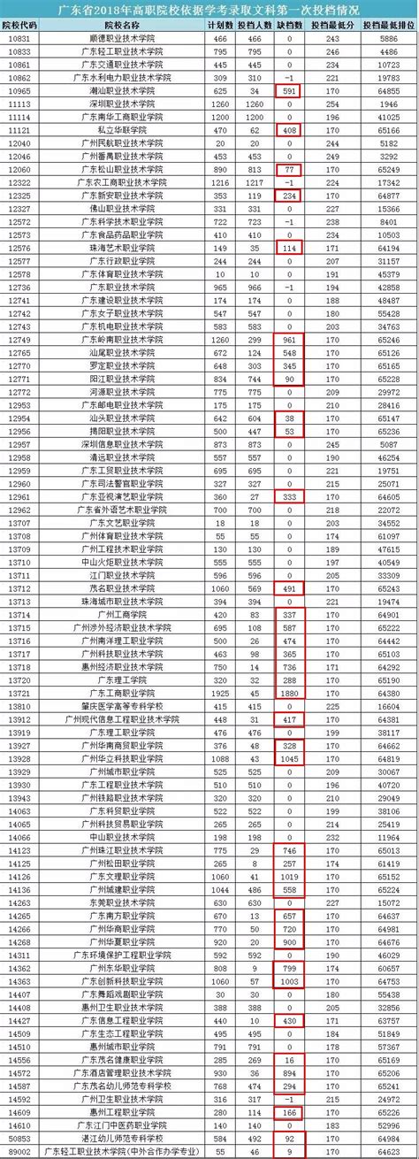 2023年湖南怀化高中阶段第一批次招生学校补录分数线的公告