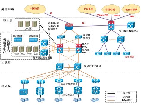 校园网拓扑图-贵州师范大学网络与信息中心