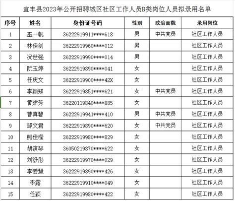 宜丰县人民政府_ 宜丰县2023年公开招聘城区社区工作人员拟录用人员名单公示
