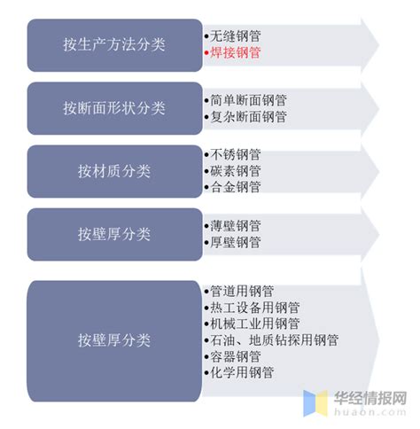 中国钢管产量及增速情况及发展战略规划报告_焊接_行业_分析