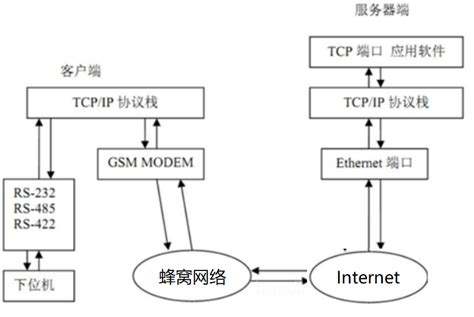 工业级4G DTU物联网模块 国内4G全网通 LTE与RS232/485/TTL串口双向透明传输