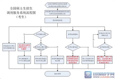 2016考研调剂流程图及注意事项_考研_新东方在线