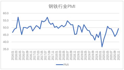 11月钢铁PMI显示： 钢材市场短期回暖，供需两端有所增长西本资讯