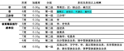 地震峰值加速度与烈度对照表_word文档在线阅读与下载_无忧文档