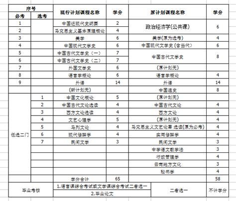 汉语言文学本科自考科目表2018