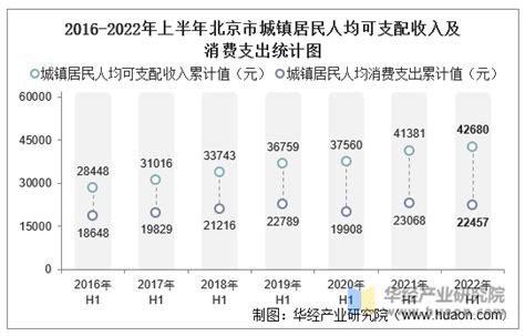 2013-2017年北京市居民人均可支配收入、人均消费性支出及消费结构分析_数据库频道-华经情报网