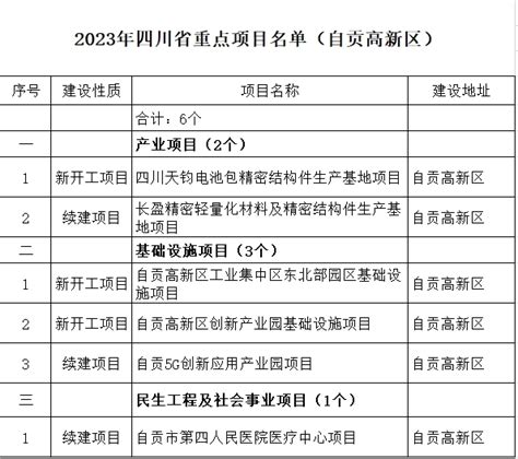 2023年东莞市重大项目计划-项目聚焦-专题项目-中国拟在建项目网