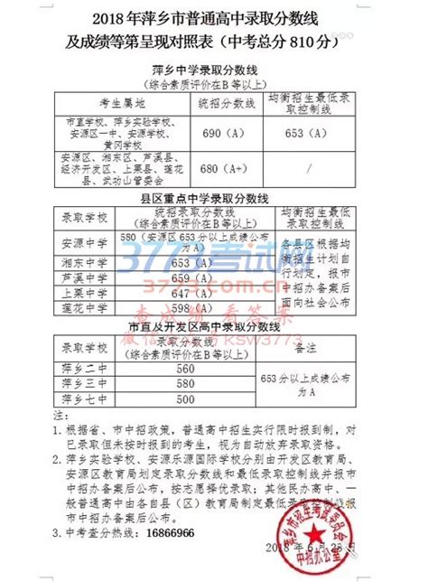 2018萍乡中考分数线,91中考网