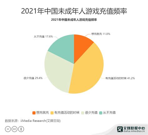游戏行业数据分析：2021年中国超八成未成年人会为游戏充值__财经头条