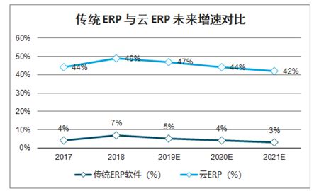 2017年全球ERP市场规模达526亿美元 SAP傲视群雄_前瞻趋势 - 前瞻产业研究院