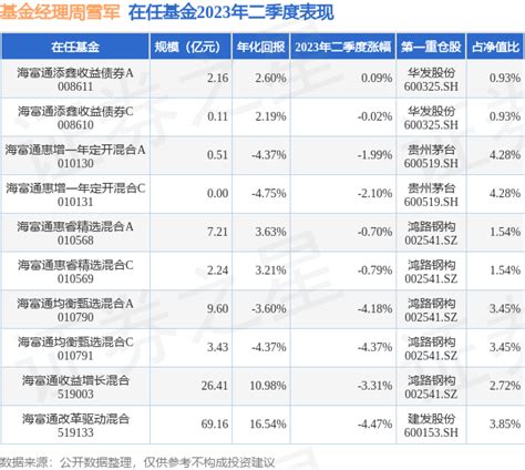 二季报点评：海富通惠增一年定开混合C基金季度涨幅-2.10%_基金频道_证券之星