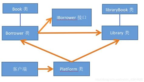图书馆管理系统流程图 - boardmix模板