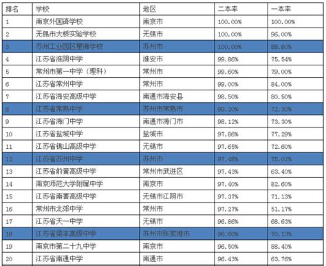 苏州市2023年小学排名一览表（苏州最新小学排名） - 栀子花生活
