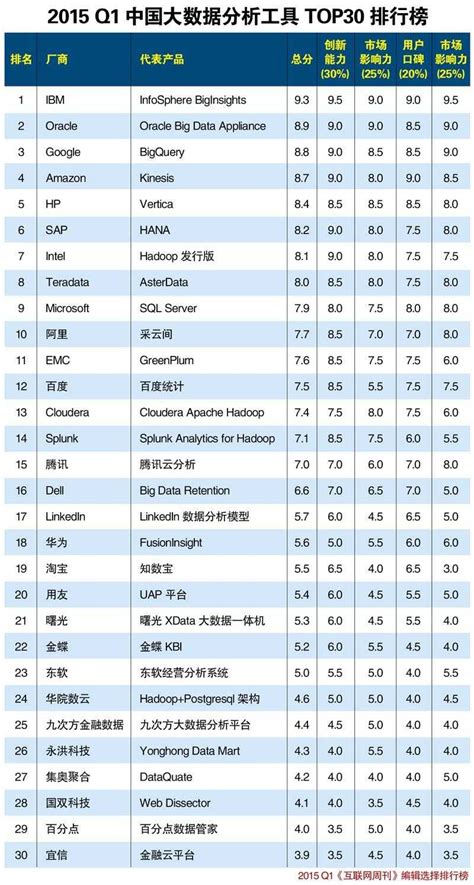 互联网周刊：2015年Q1中国大数据分析工具TOP30排行榜 | 互联网数据资讯网-199IT | 中文互联网数据研究资讯中心-199IT