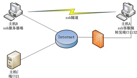 web服务器局域网端口映射