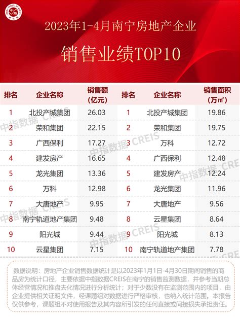 2023年1-2月广西&南宁房地产企业销售业绩TOP10_房产资讯-北京房天下