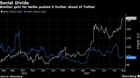 微博股价本周上涨逾10% 市值接近Twitter两倍_凤凰科技