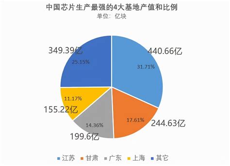 中国芯片版图：60%+在长三角制造珠三角销售 - OFweek电子工程网