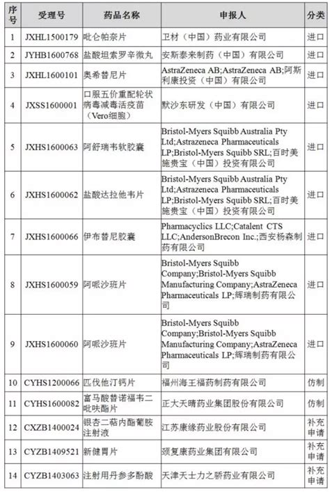 最新清单公布！14个药品注册申请将进行临床试验数据自查核查_生物探索