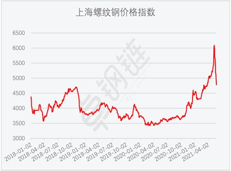 2023年6月西本钢材价格指数走势预警报告西本资讯
