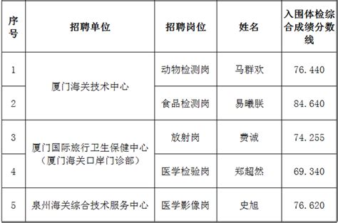 厦门海关所属事业单位2023年公开招聘工作人员入围体检人员名单